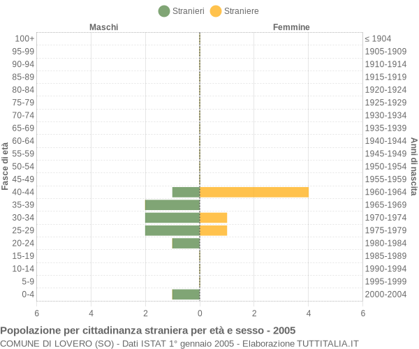 Grafico cittadini stranieri - Lovero 2005
