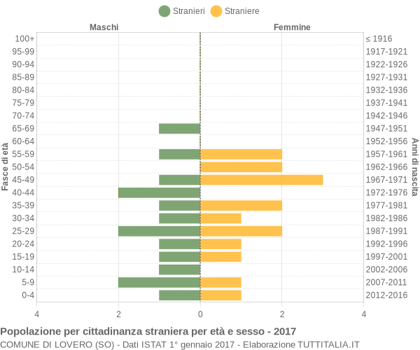 Grafico cittadini stranieri - Lovero 2017