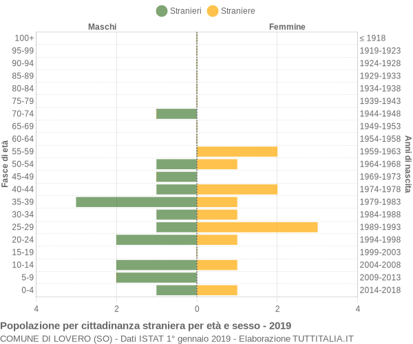 Grafico cittadini stranieri - Lovero 2019