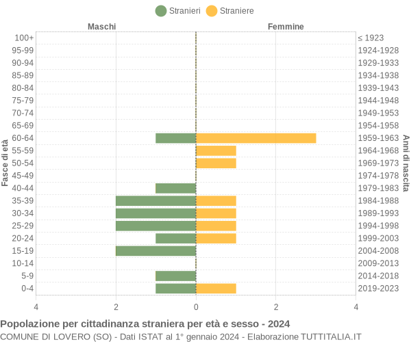 Grafico cittadini stranieri - Lovero 2024