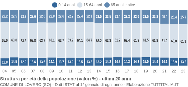 Grafico struttura della popolazione Comune di Lovero (SO)