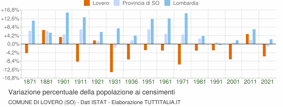 Grafico variazione percentuale della popolazione Comune di Lovero (SO)