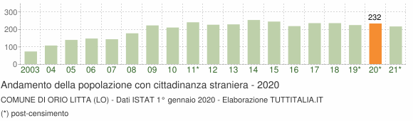 Grafico andamento popolazione stranieri Comune di Orio Litta (LO)