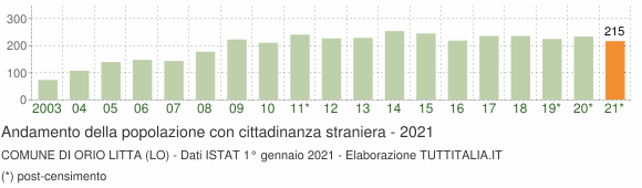 Grafico andamento popolazione stranieri Comune di Orio Litta (LO)