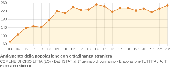 Andamento popolazione stranieri Comune di Orio Litta (LO)