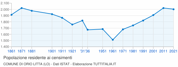 Grafico andamento storico popolazione Comune di Orio Litta (LO)
