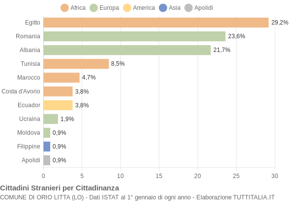 Grafico cittadinanza stranieri - Orio Litta 2004