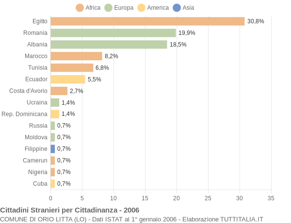 Grafico cittadinanza stranieri - Orio Litta 2006