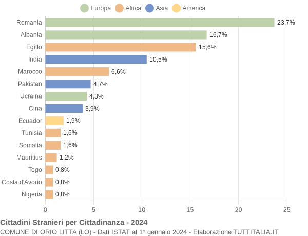 Grafico cittadinanza stranieri - Orio Litta 2024