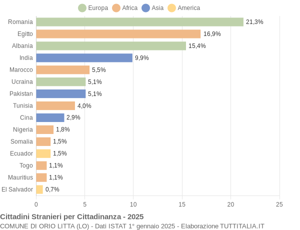 Grafico cittadinanza stranieri - Orio Litta 2025