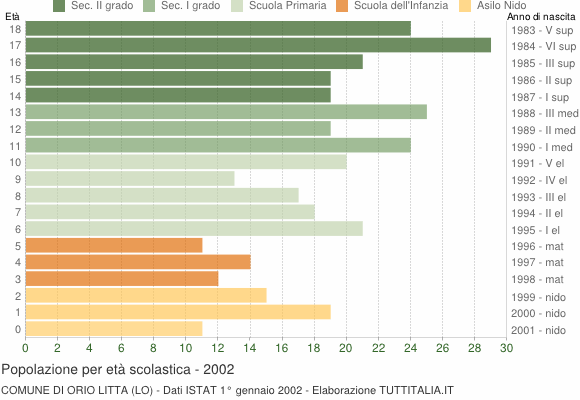 Grafico Popolazione in età scolastica - Orio Litta 2002