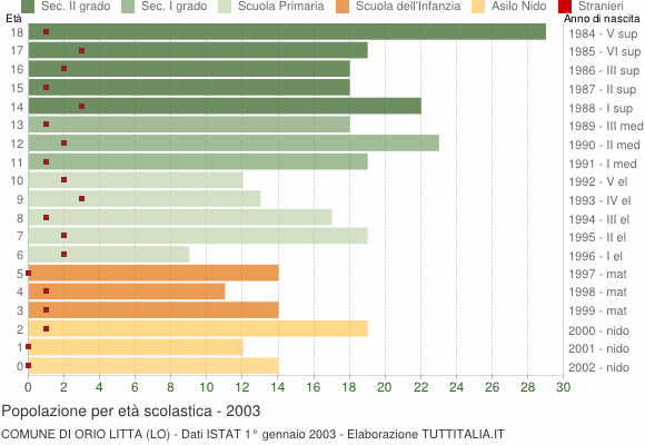 Grafico Popolazione in età scolastica - Orio Litta 2003