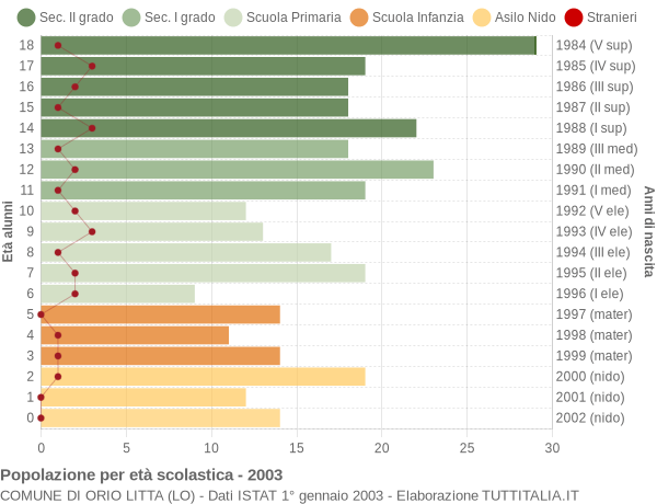 Grafico Popolazione in età scolastica - Orio Litta 2003