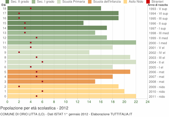 Grafico Popolazione in età scolastica - Orio Litta 2012