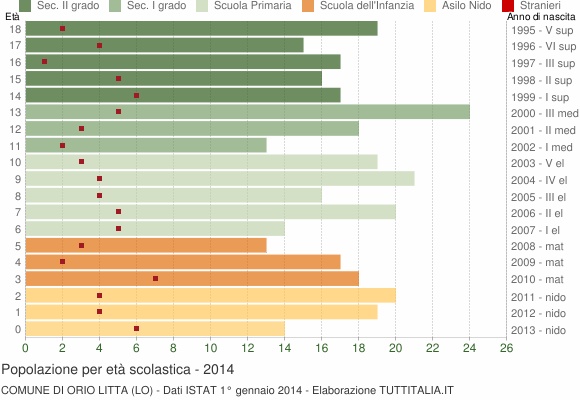 Grafico Popolazione in età scolastica - Orio Litta 2014