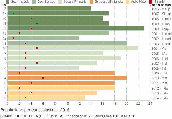 Grafico Popolazione in età scolastica - Orio Litta 2015