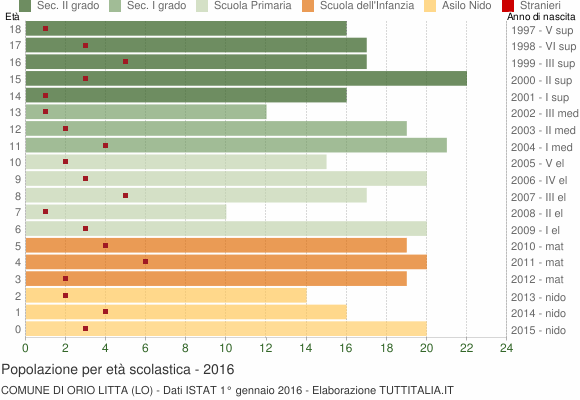 Grafico Popolazione in età scolastica - Orio Litta 2016