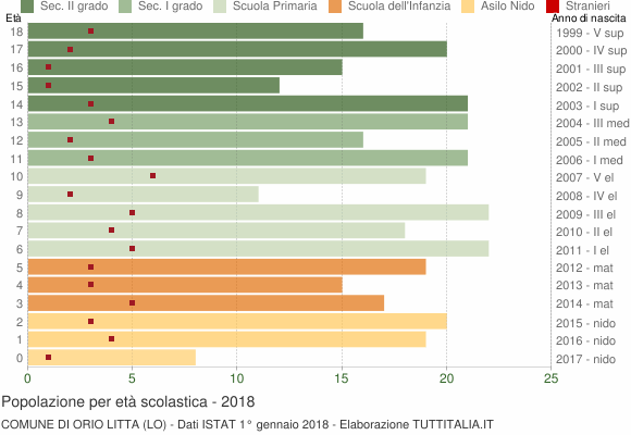 Grafico Popolazione in età scolastica - Orio Litta 2018