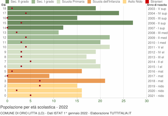 Grafico Popolazione in età scolastica - Orio Litta 2022