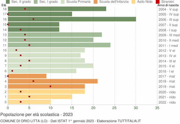 Grafico Popolazione in età scolastica - Orio Litta 2023