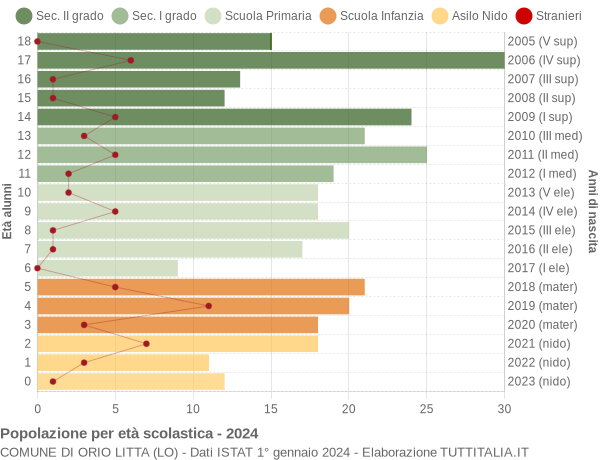 Grafico Popolazione in età scolastica - Orio Litta 2024