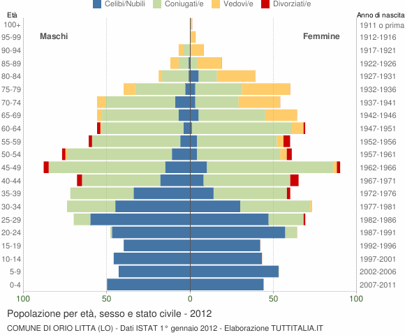 Grafico Popolazione per età, sesso e stato civile Comune di Orio Litta (LO)