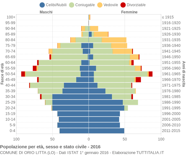 Grafico Popolazione per età, sesso e stato civile Comune di Orio Litta (LO)