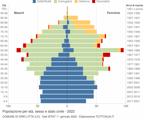 Grafico Popolazione per età, sesso e stato civile Comune di Orio Litta (LO)