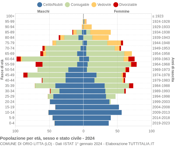 Grafico Popolazione per età, sesso e stato civile Comune di Orio Litta (LO)