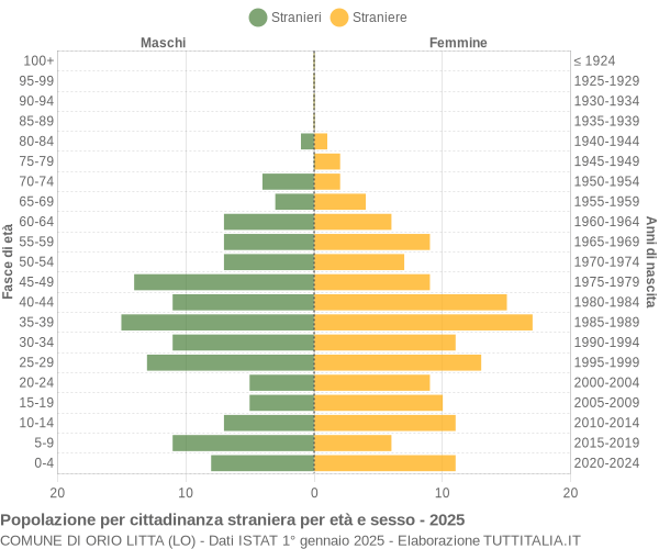 Grafico cittadini stranieri - Orio Litta 2025