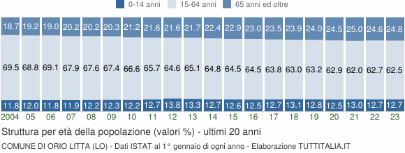 Grafico struttura della popolazione Comune di Orio Litta (LO)