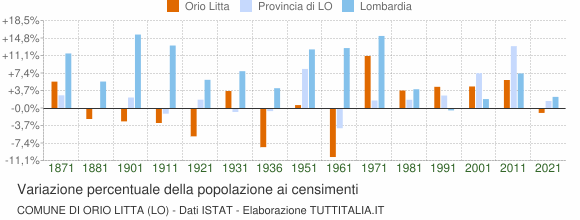 Grafico variazione percentuale della popolazione Comune di Orio Litta (LO)