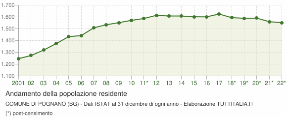 Andamento popolazione Comune di Pognano (BG)