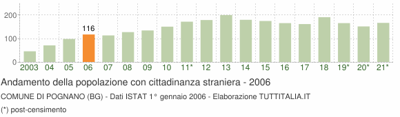 Grafico andamento popolazione stranieri Comune di Pognano (BG)