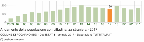 Grafico andamento popolazione stranieri Comune di Pognano (BG)