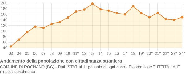 Andamento popolazione stranieri Comune di Pognano (BG)