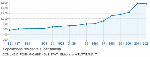 Grafico andamento storico popolazione Comune di Pognano (BG)