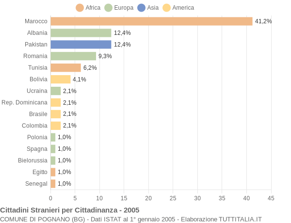 Grafico cittadinanza stranieri - Pognano 2005