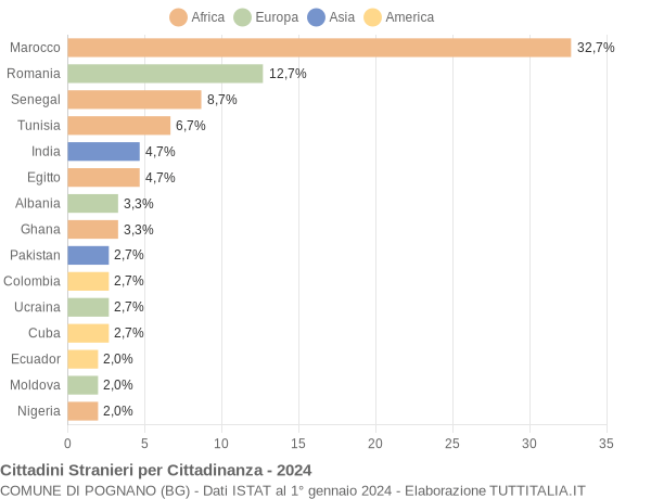 Grafico cittadinanza stranieri - Pognano 2024