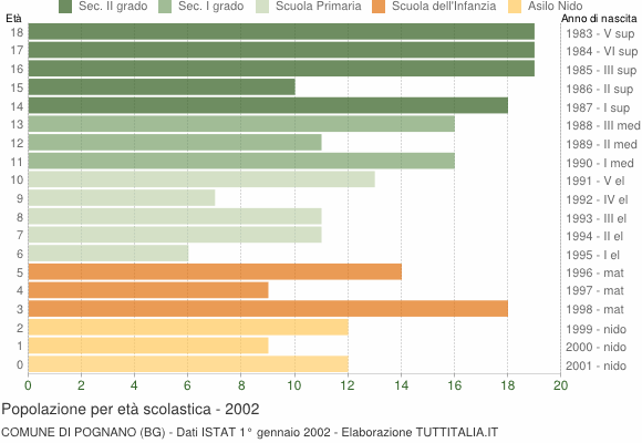 Grafico Popolazione in età scolastica - Pognano 2002