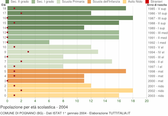 Grafico Popolazione in età scolastica - Pognano 2004