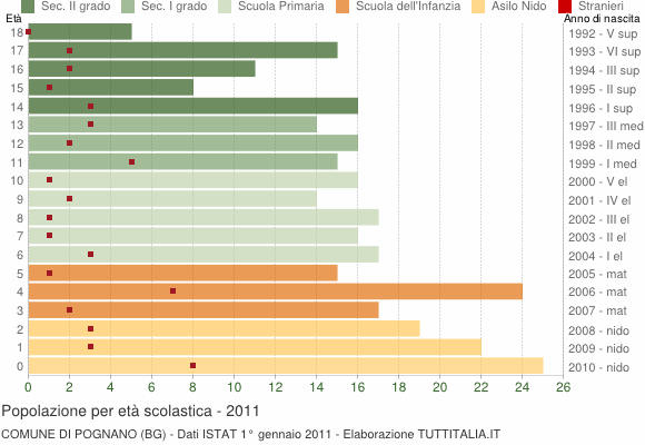 Grafico Popolazione in età scolastica - Pognano 2011