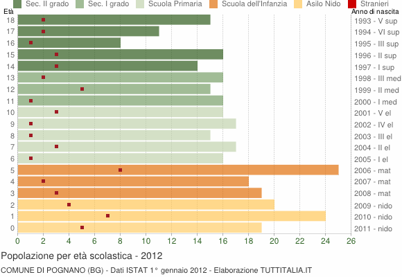 Grafico Popolazione in età scolastica - Pognano 2012