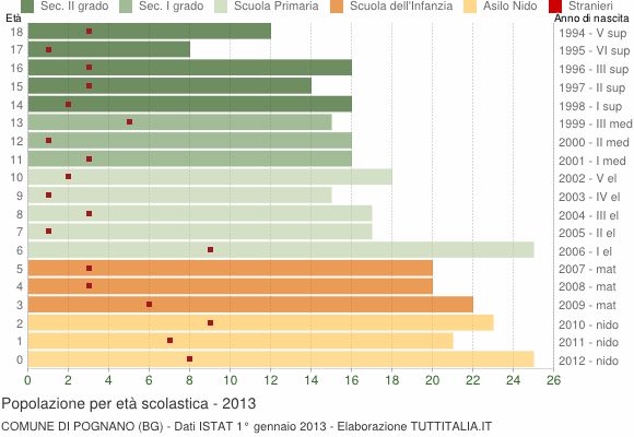 Grafico Popolazione in età scolastica - Pognano 2013