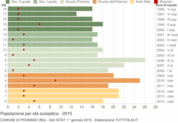 Grafico Popolazione in età scolastica - Pognano 2015