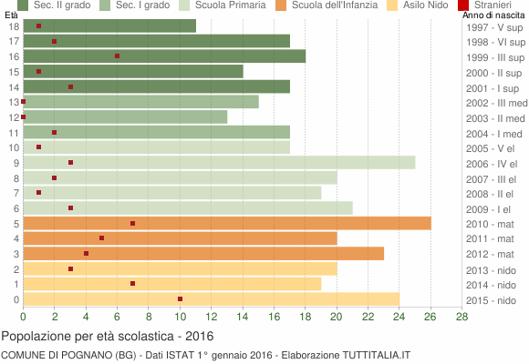 Grafico Popolazione in età scolastica - Pognano 2016