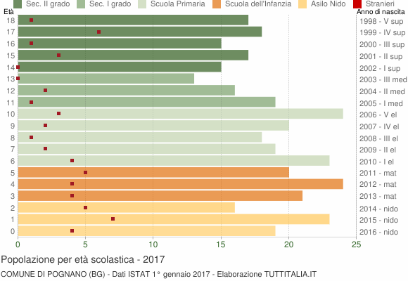 Grafico Popolazione in età scolastica - Pognano 2017