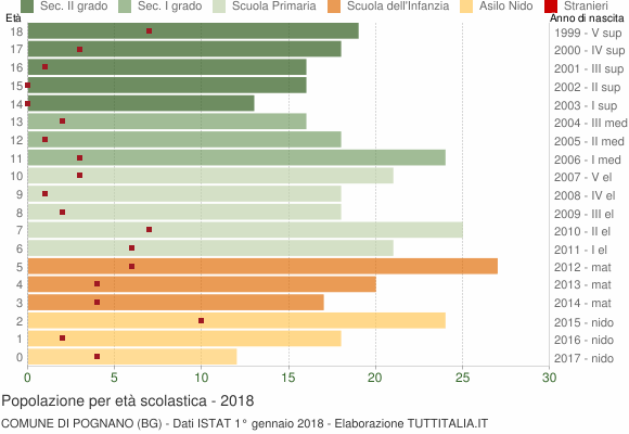 Grafico Popolazione in età scolastica - Pognano 2018