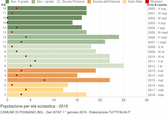Grafico Popolazione in età scolastica - Pognano 2019