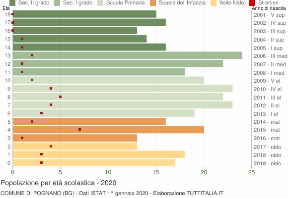 Grafico Popolazione in età scolastica - Pognano 2020